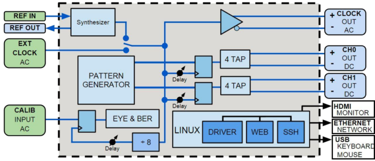 PPG2CHA - 2 Channel Pattern Generator